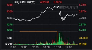 黄金、白银、美股，全线跳水！美联储官员公开回怼特朗普！降息前景突变