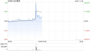 龙光集团盘中飙升22% 报道称龙光集团近期优化境内债重组方案