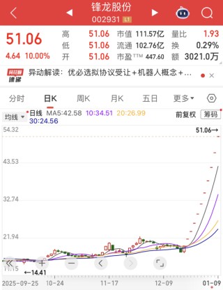 超30亿元资金封板，002931，强势11连板！微电网利好政策密集发布，上市公司积极布局