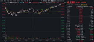 马斯克扬言造“芯片”，全市场唯一聚焦“港股芯片”产业链的港股信息技术ETF（159131）低位大涨3.5%