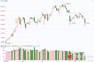 国泰君安：当前市场可能缺乏足够强的、新的上涨动力 对短期反弹的高度和持续性需要保持一份谨慎