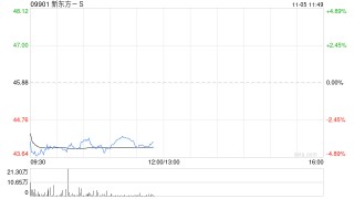 交银国际：上调新东方-S港股目标价至55港元 维持“买入”评级
