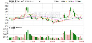 荣盛发展：中冀投资参与了奕斯伟材料B轮和C轮投资，公司持有中冀投资股份有限公司52.2152%股份