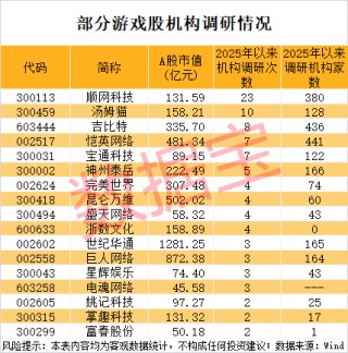 彻底炸了，600221，封单一度超580万手！游戏产业多项数据创新高，三大龙头股涨幅已翻倍！