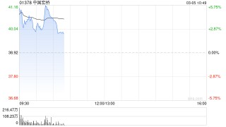部分铝业股上扬 中国宏桥涨超4%创新实业涨超2%