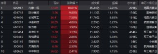 国防军工局部高温，内蒙一机、际华集团涨停！512810五连涨，收盘价创7个月新高，换手率继续领跑