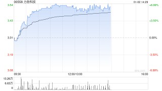 机器人概念早盘继续走高 力劲科技涨近7%三花智控涨近5%