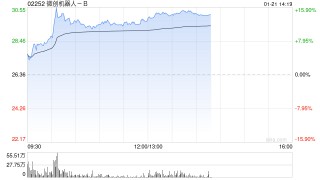 机器人概念股午前普涨 微创机器人涨逾12%卧安机器人涨逾10%