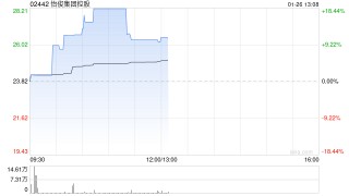 怡俊集团控股早盘涨超18% 获收购后股价累计涨近500%