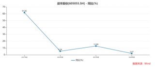 外部环境波动叠加新厂阵痛，迎丰股份再陷亏损局面