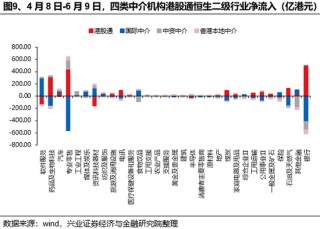兴证策略：谁在买港股新消费和创新药？