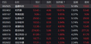 半导体领域，大消息！多股涨停