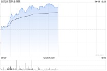 凯乐士科技午前涨超22%创新高 公司VNA AMR出货量领跑行业