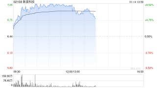 医渡科技午前涨逾9% 公司AI医疗创新实力深厚