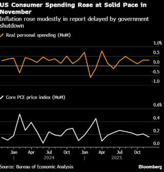 美国消费支出连续两个月增长 消费者对劳动力市场和生活成本的担忧依然存在