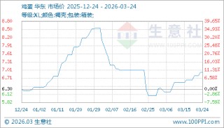 03月24日鸡蛋6.92元/公斤 5天上涨4.06%