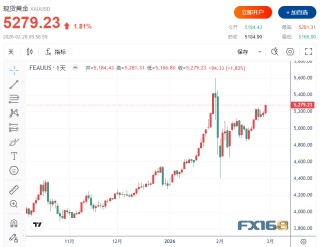 金价单周暴涨172美元、白银飙升近11%！这轮反弹要见顶了？