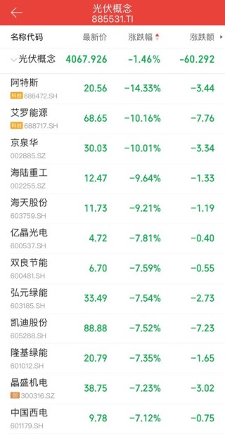 突发利空传闻，光伏板块集体跳水！晶澳科技辟谣，协会紧急回应
