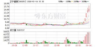卫宁健康预计2025 年归属净利润为负值