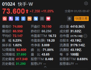 快手盘初直线拉升，涨幅扩大至逾11%，2026年有望迎来AI应用投资元年