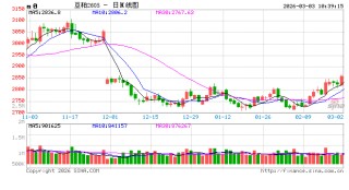 3月豆粕市场驱动因素梳理
