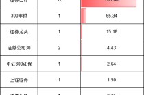 券商大涨19只ETF买哪个？国泰华宝规模遥遥领先，华夏富国银华费率最低，汇安基金券商ETF唯一跑输基准(名单)