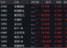 三大信号引爆，恒科宣告步入“技术牛”！港股互联网攻势更强，513770摸高3%