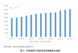 收益7303亿元！理财市场晒出年度“成绩单”