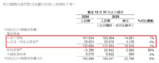 阿里巴巴一年减员6.6万人比例达34% 电商业务承压仅同增1%、即时零售+AI加速吞噬利润