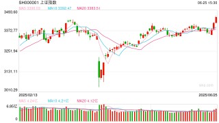金鹰基金：外围冲突快速趋向缓和 风偏提振A股创年内新高