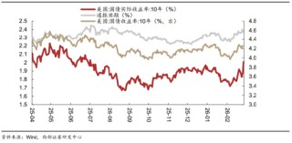 黄金急跌后背后：一场利率与避险逻辑的博弈