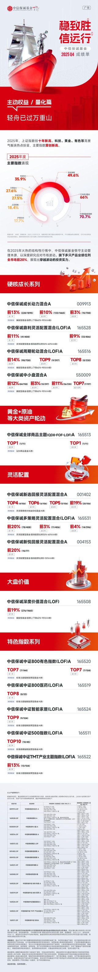 稳致胜 信远行 | 中信保诚基金2025年成绩单：权益篇