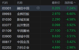 午评：港股恒指跌1.17% 科指跌1.58% 科网股普跌 油气设备与服务股大涨