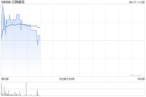 亿腾嘉和于4月16日耗资约174.52万港元回购54.55万股