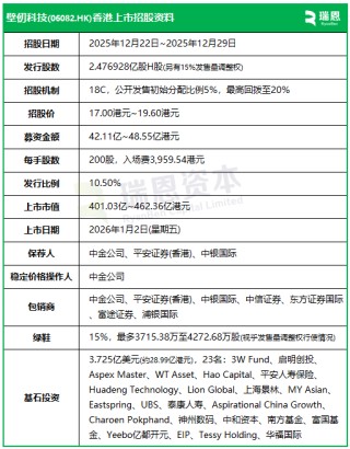 壁仞科技(06082)招股，23名基石投资认购29亿，将成2026年首家香港上市公司，1月2日挂牌