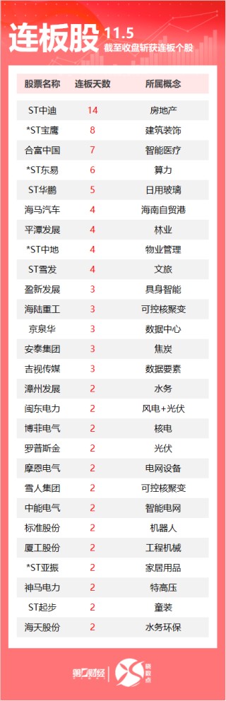 连板股追踪丨A股今日共83只个股涨停 这只医疗股7连板