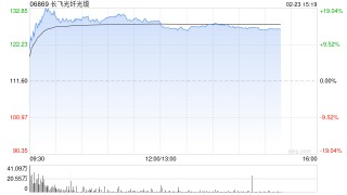 光通信概念股早盘涨幅居前 长飞光纤光缆涨超16%汇聚科技涨超8%