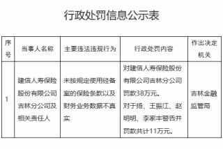 建信人寿吉林分公司被罚38万元：未按规定使用经备案的保险条款、财务业务数据不真实