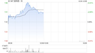 加科思-B盘中涨近5% 公司获阿斯利康近20亿美元BD大单