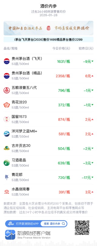 酒价内参1月28日价格发布 水晶剑南春上涨3元/瓶