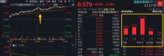 AI应用狂飙+反内卷，港股互联网ETF（513770）暴拉5.36%，资金溢价狂涌，GEO概念股迈富时猛涨32%！