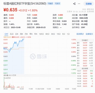 劲涨1.93%！标普A红利ETF华宝（562060）盘中走强，“类滞胀”逻辑下红利防御力或进一步凸显