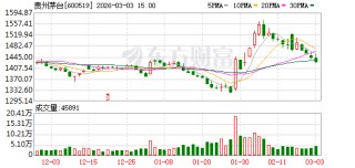 贵州茅台：已累计回购57.25万股，支付总金额8.01亿元