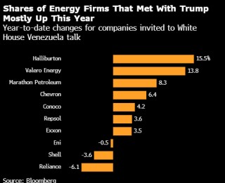 特朗普力推千亿美元委内瑞拉投资计划 美国石油高管反响平平