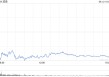 波音股价一度下跌5.9% 印度航空一架客机坠毁