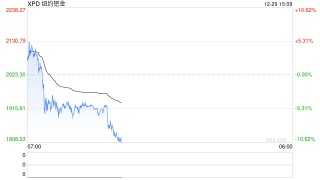 快讯|现货钯金日内重挫12.00%，现报1674.99美元/盎司