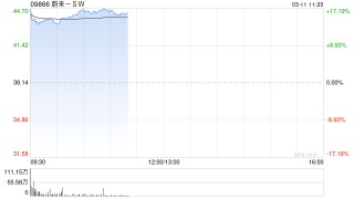 首次实现季度盈利！蔚来港股大幅高开15%