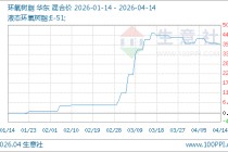04月14日环氧树脂18833.33元/吨 60天上涨33.25%