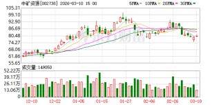中矿资源：公司年产3万吨高纯锂盐技改项目已于2026年1月2日点火投料试生产