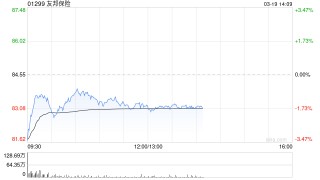 花旗：友邦保险新业务价值增长略低于预期 回购高于预期 评级“买入”